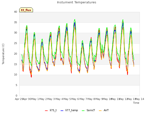 plot of Instument Temperatures