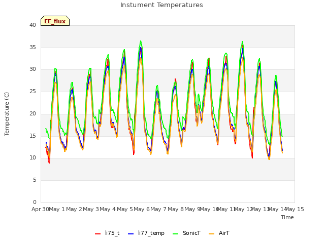 plot of Instument Temperatures