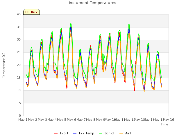 plot of Instument Temperatures