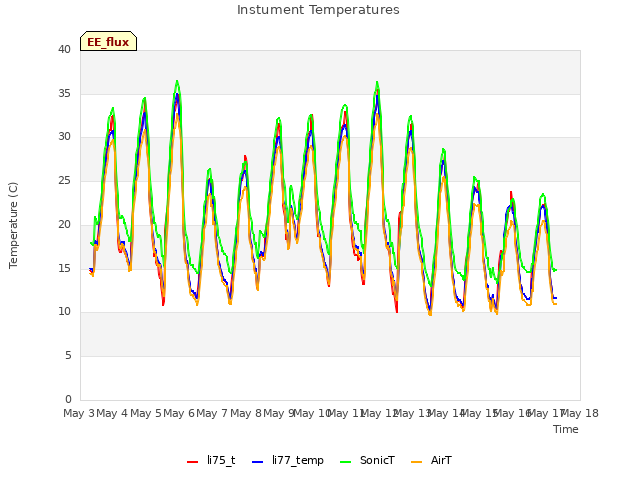 plot of Instument Temperatures