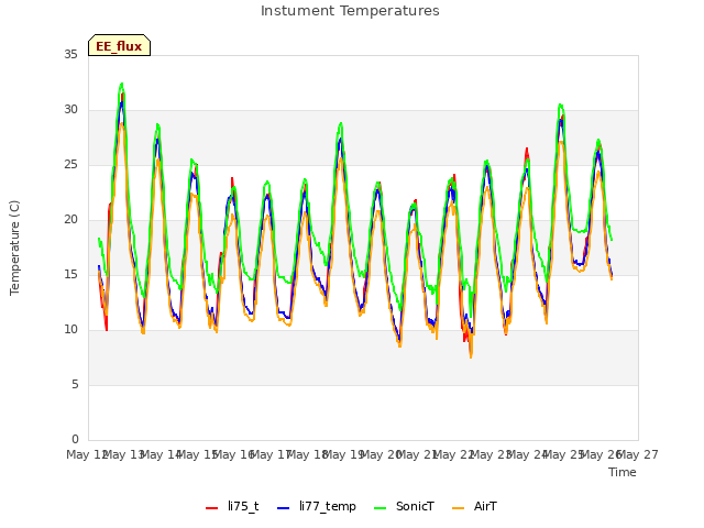 plot of Instument Temperatures