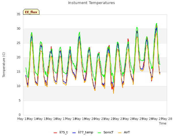 plot of Instument Temperatures