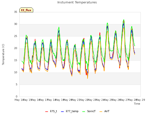 plot of Instument Temperatures