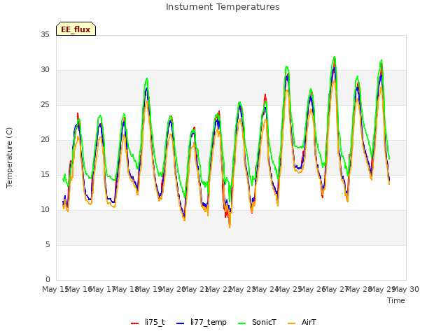 plot of Instument Temperatures