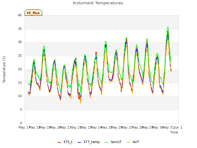 plot of Instument Temperatures