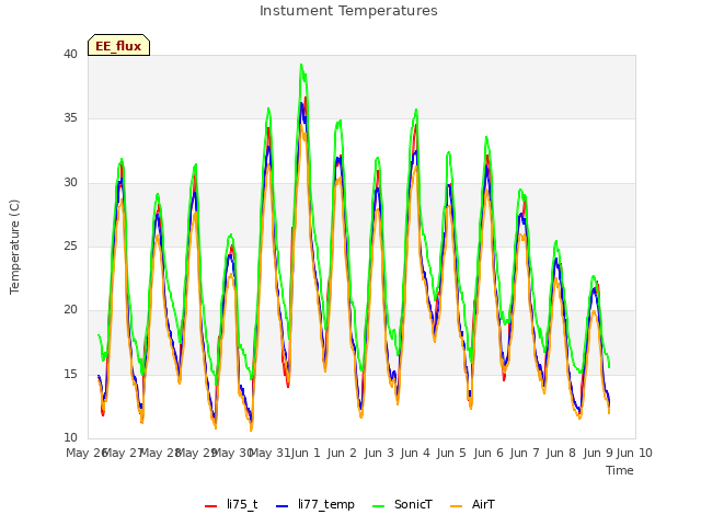 plot of Instument Temperatures