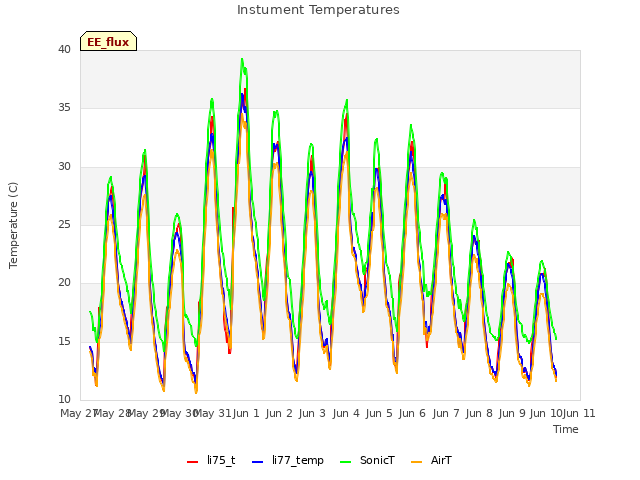 plot of Instument Temperatures