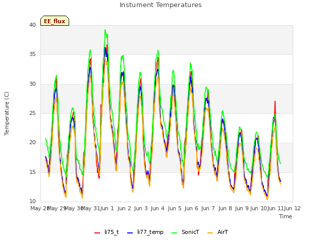 plot of Instument Temperatures