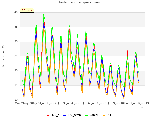 plot of Instument Temperatures