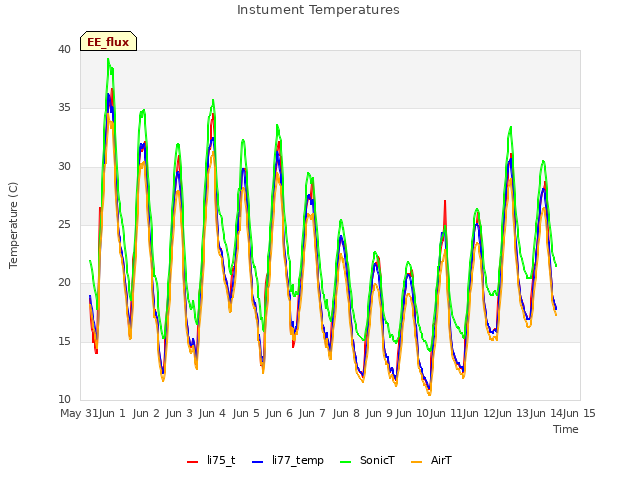 plot of Instument Temperatures