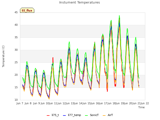 plot of Instument Temperatures