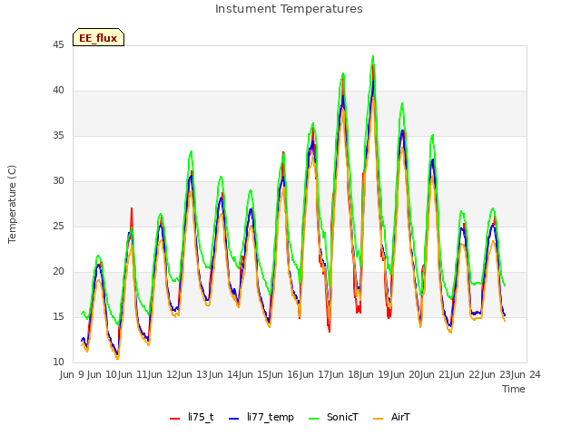 plot of Instument Temperatures