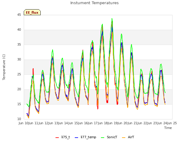 plot of Instument Temperatures