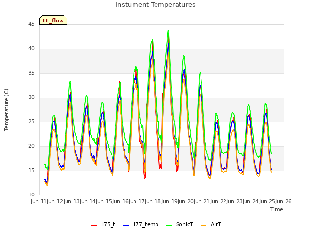 plot of Instument Temperatures