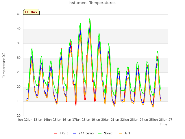 plot of Instument Temperatures