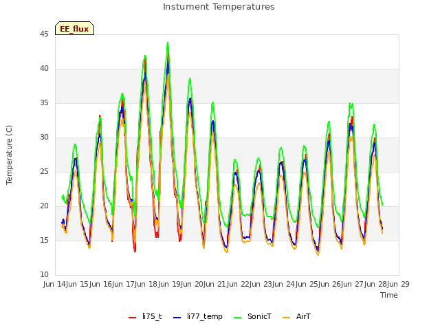 plot of Instument Temperatures