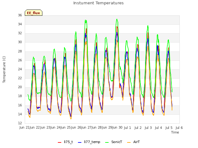 plot of Instument Temperatures