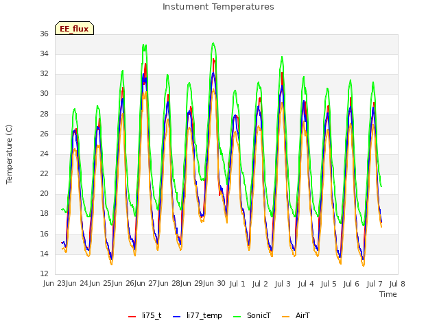 plot of Instument Temperatures