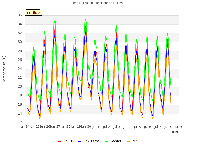 plot of Instument Temperatures