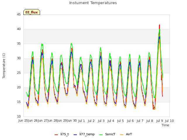 plot of Instument Temperatures