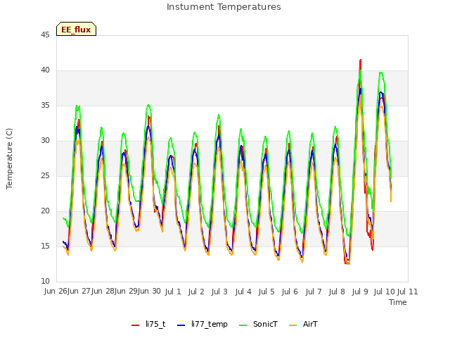 plot of Instument Temperatures