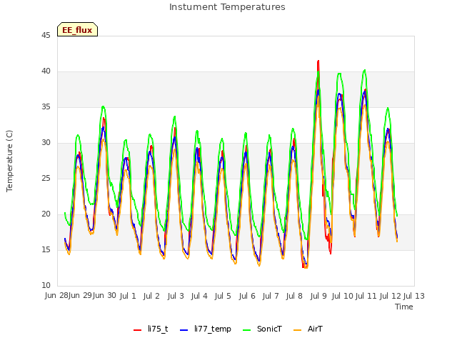 plot of Instument Temperatures