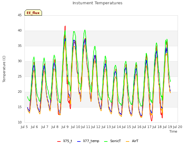 plot of Instument Temperatures