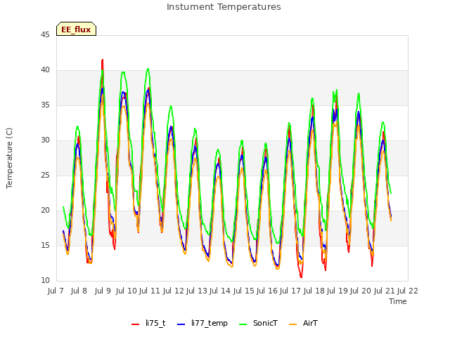 plot of Instument Temperatures