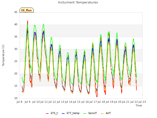 plot of Instument Temperatures