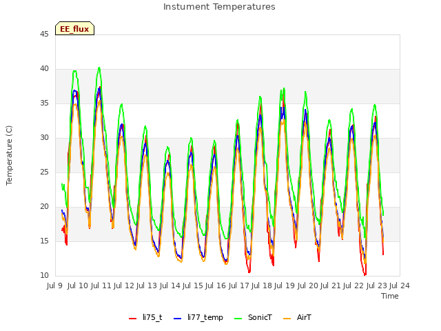 plot of Instument Temperatures