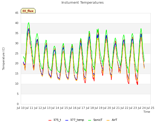 plot of Instument Temperatures