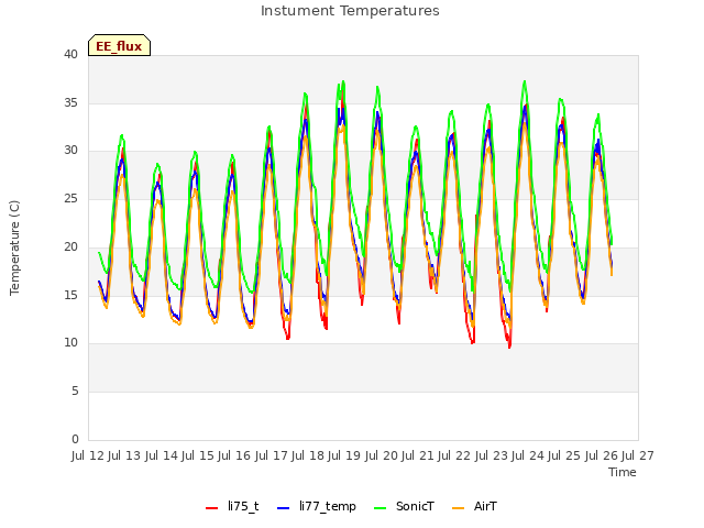 plot of Instument Temperatures