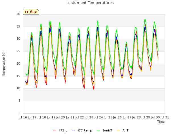plot of Instument Temperatures