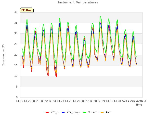 plot of Instument Temperatures