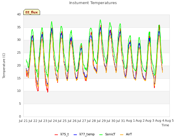 plot of Instument Temperatures