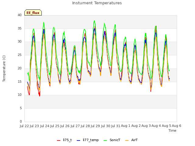 plot of Instument Temperatures