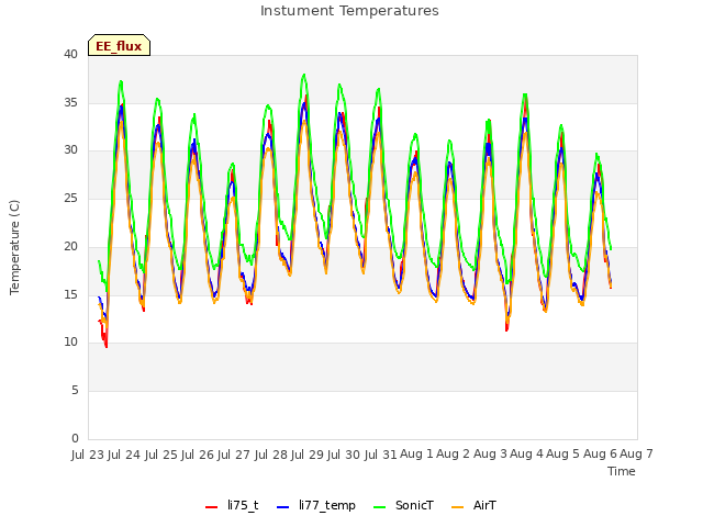 plot of Instument Temperatures