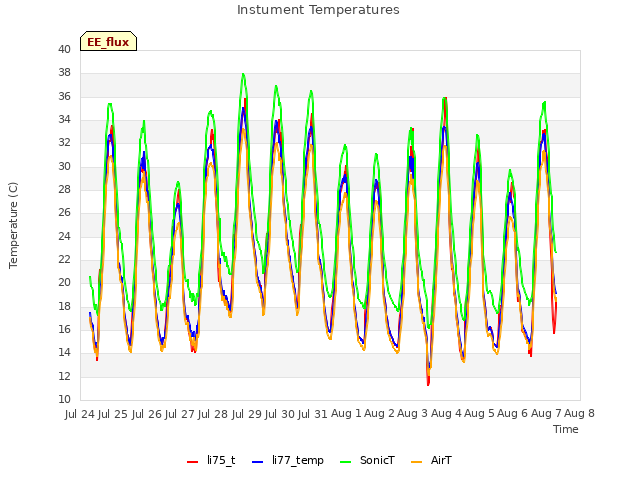 plot of Instument Temperatures