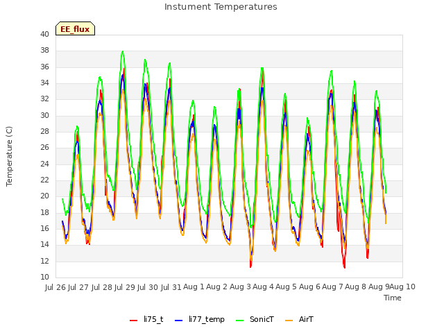 plot of Instument Temperatures