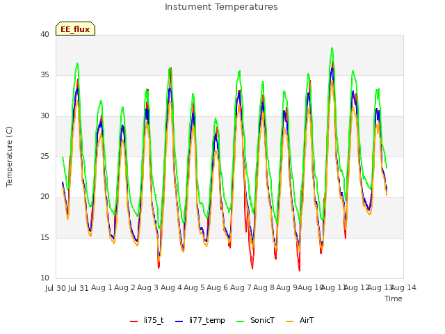 plot of Instument Temperatures