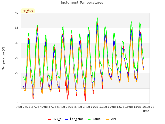 plot of Instument Temperatures