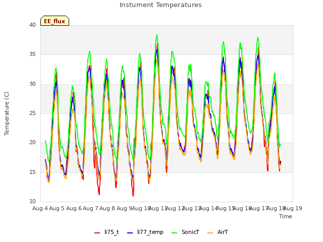 plot of Instument Temperatures