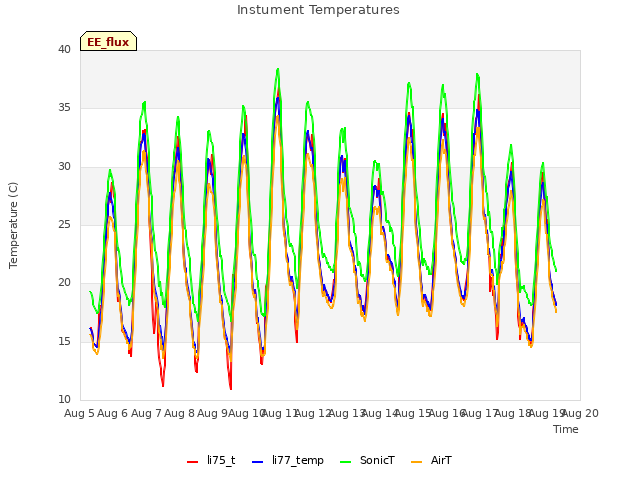 plot of Instument Temperatures