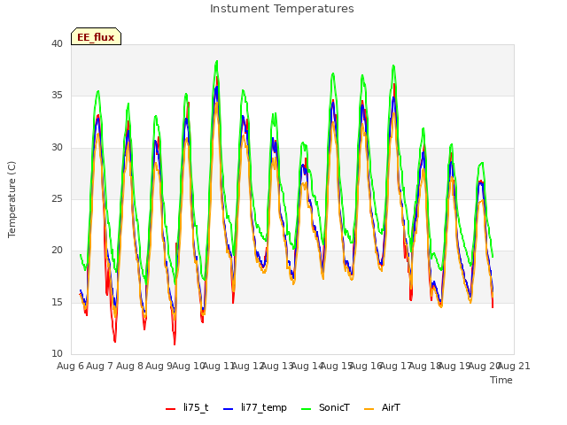 plot of Instument Temperatures