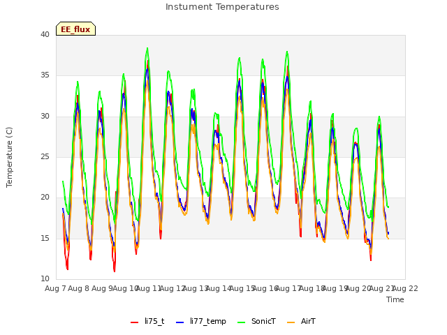 plot of Instument Temperatures