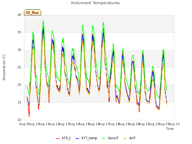 plot of Instument Temperatures