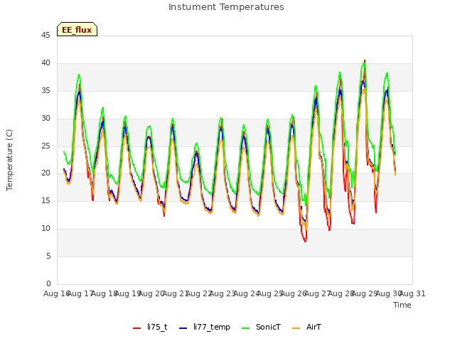 plot of Instument Temperatures