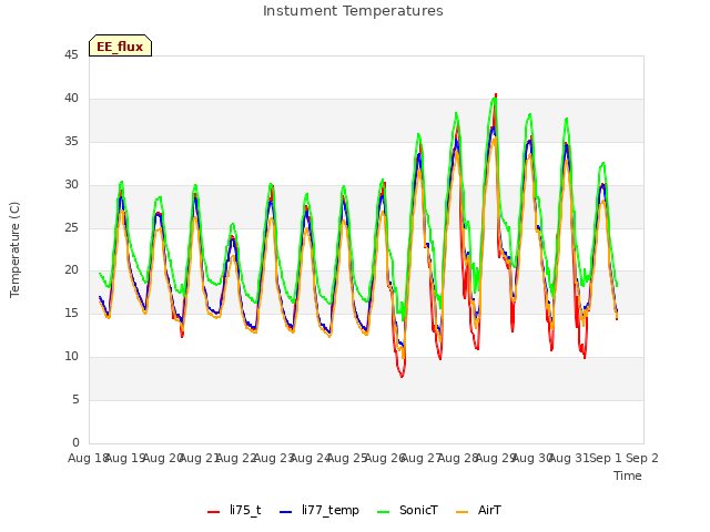 plot of Instument Temperatures