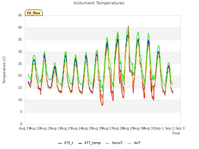 plot of Instument Temperatures