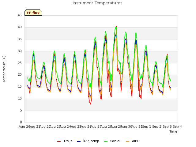 plot of Instument Temperatures